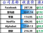 美股开盘集体高开，微软股价大涨9%引领科技板块飙升