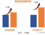 五一假期国内旅游热潮再起，游客人均花费574元展现消费活力