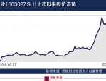 千禾0酱油公司股价四天暴跌，市值蒸发9.5亿，投资者情绪波动加剧