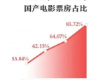 2025五一档电影票房破5亿，中国电影市场的繁荣与挑战并存