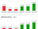 A股三大指数齐上涨，航天军工股领涨，市场信心回暖