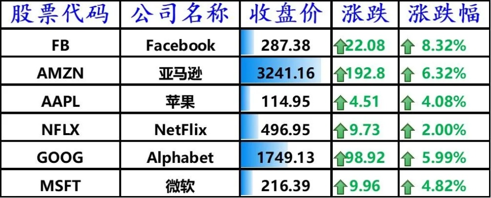 美股开盘集体高开，微软股价大涨9%引领科技板块飙升