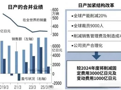 日本知名巨头公司宣布将裁员1万人，经济压力下企业调整策略