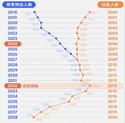 高考人数8年来首降，竞争压力小了吗？